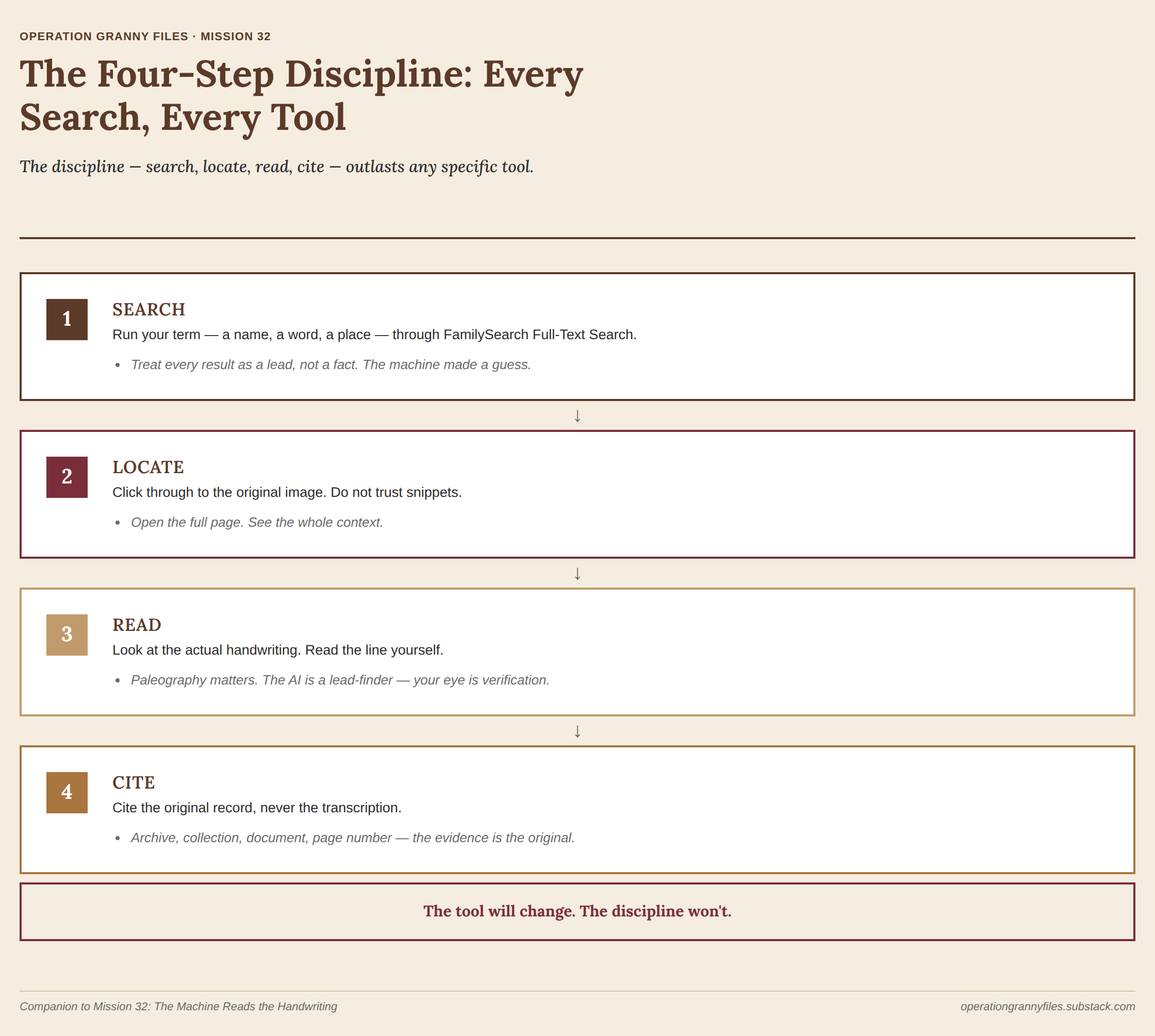Mission 32 map: full-text search and AI transcription workflow