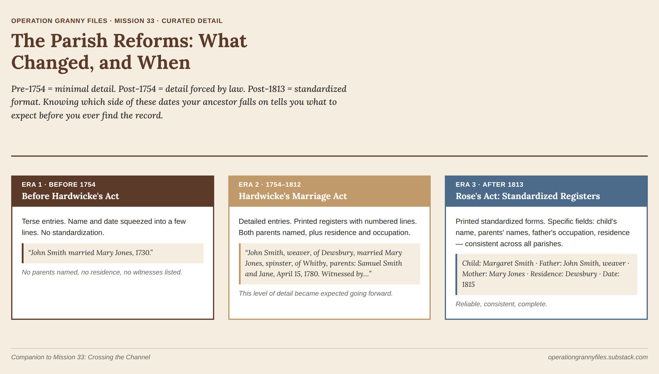 Mission 33 curated detail: parish and civil registration records
