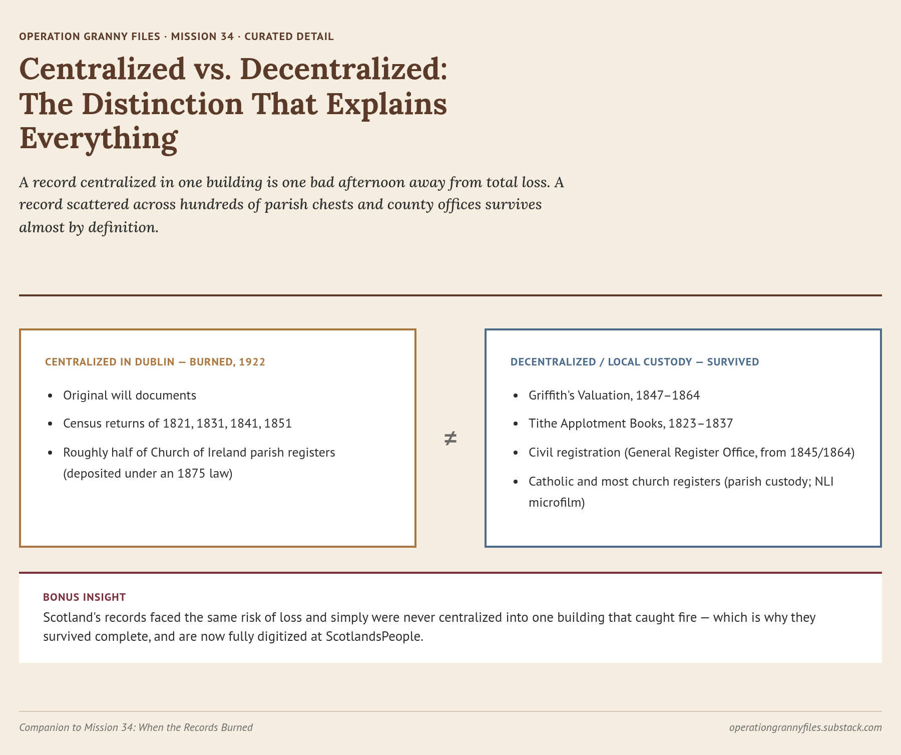 Mission 34 curated detail comparing centralized records lost in Dublin with decentralized records that survived