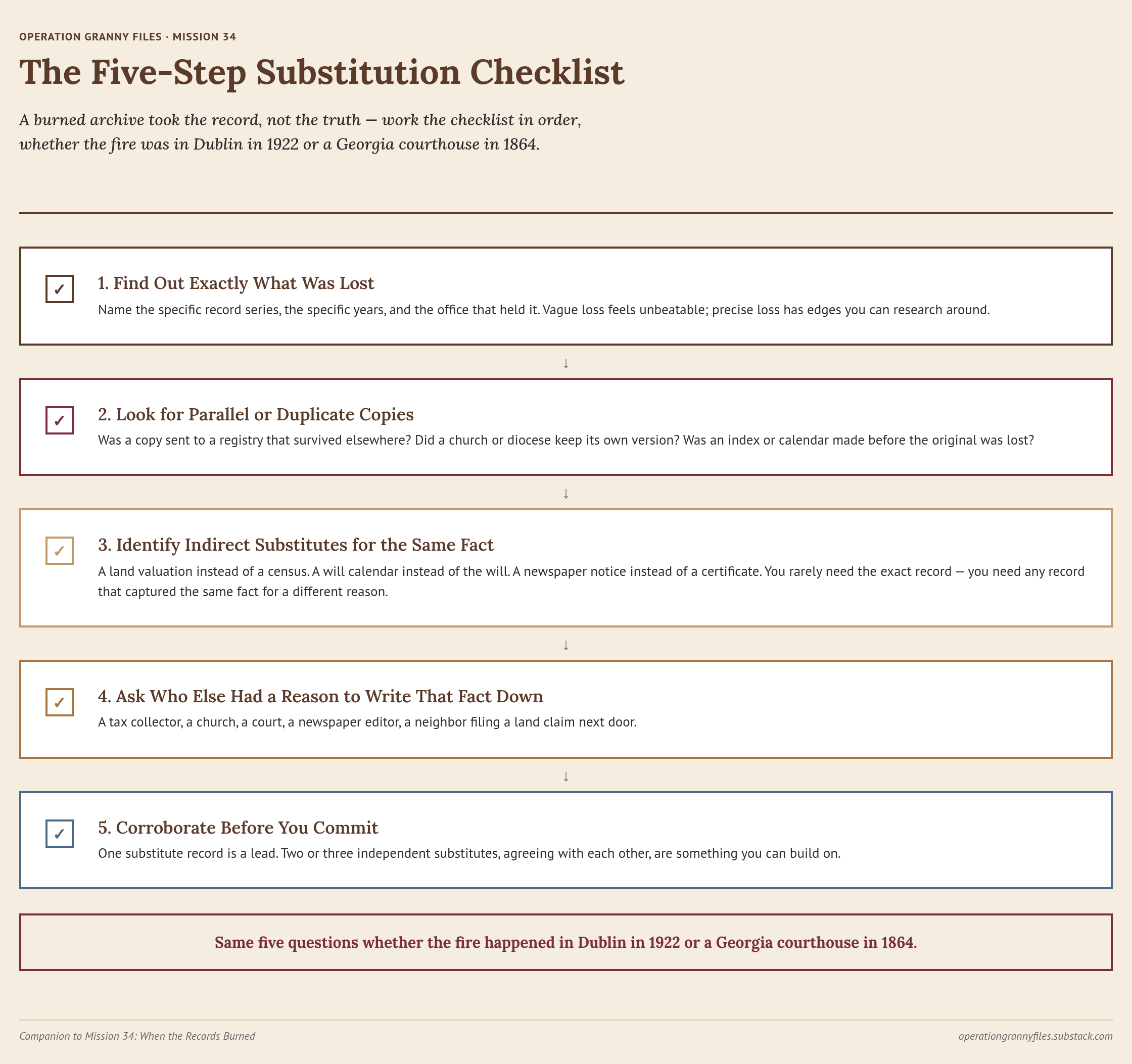 Mission 34 map showing the five-step substitution checklist for lost records