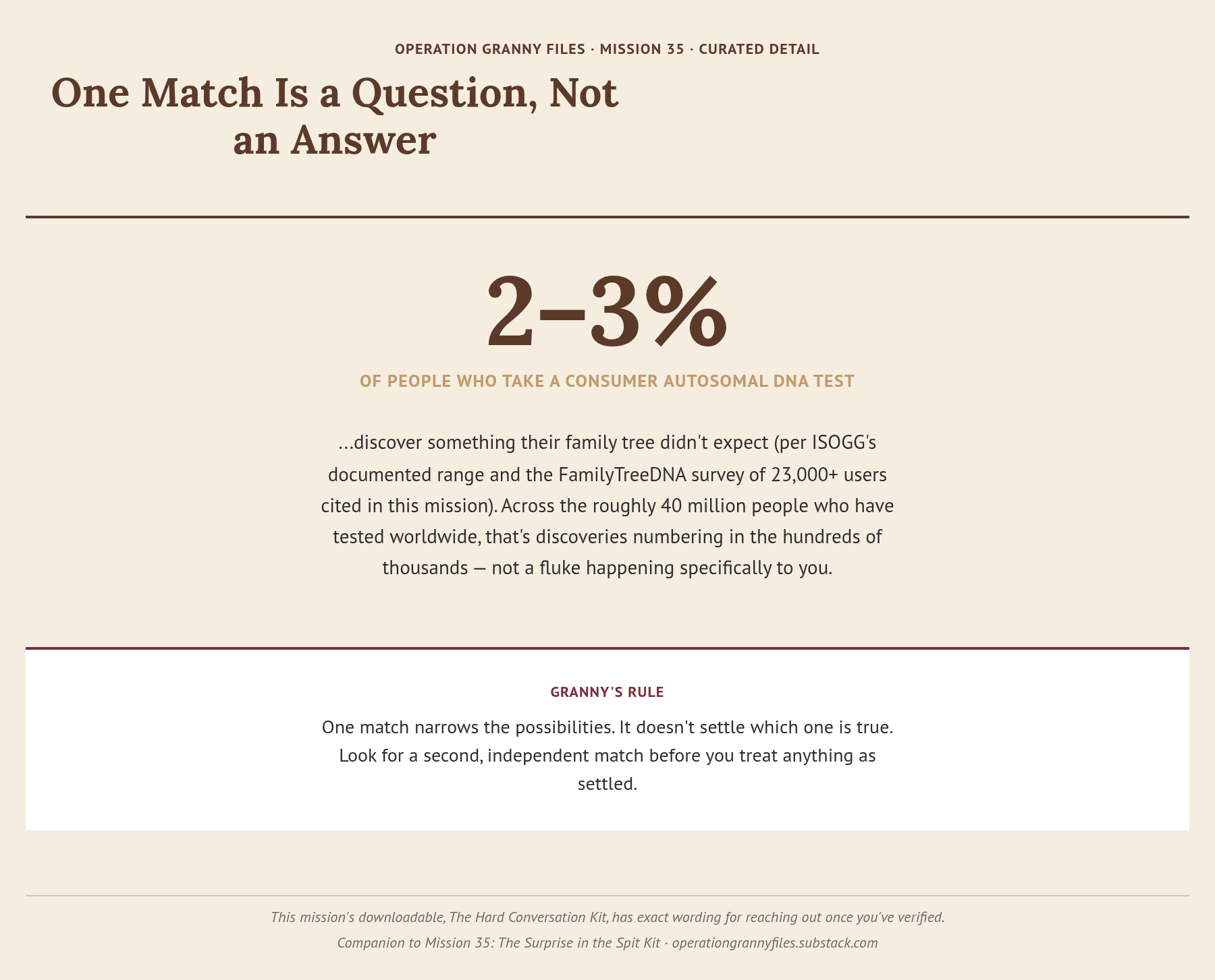 Mission 35 curated detail: one DNA match is a question, not an answer