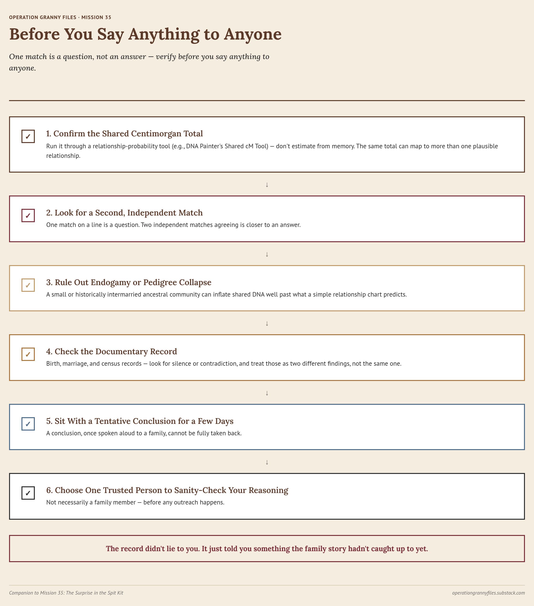 Mission 35 map: six steps to take before saying anything to anyone