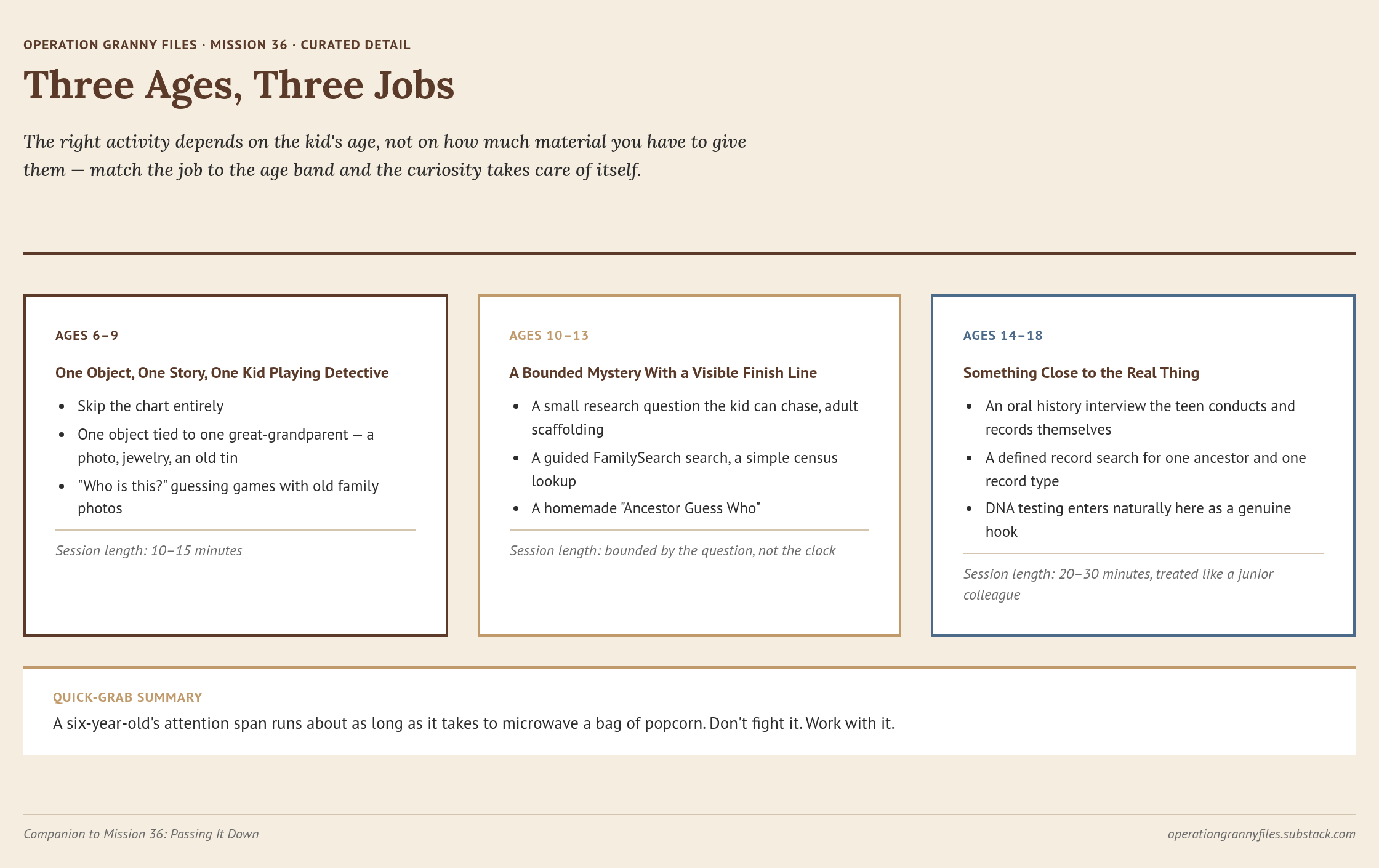 Mission 36 curated detail: three ages, three jobs — one object for ages 6 to 9, a bounded mystery for 10 to 13, real research for 14 to 18