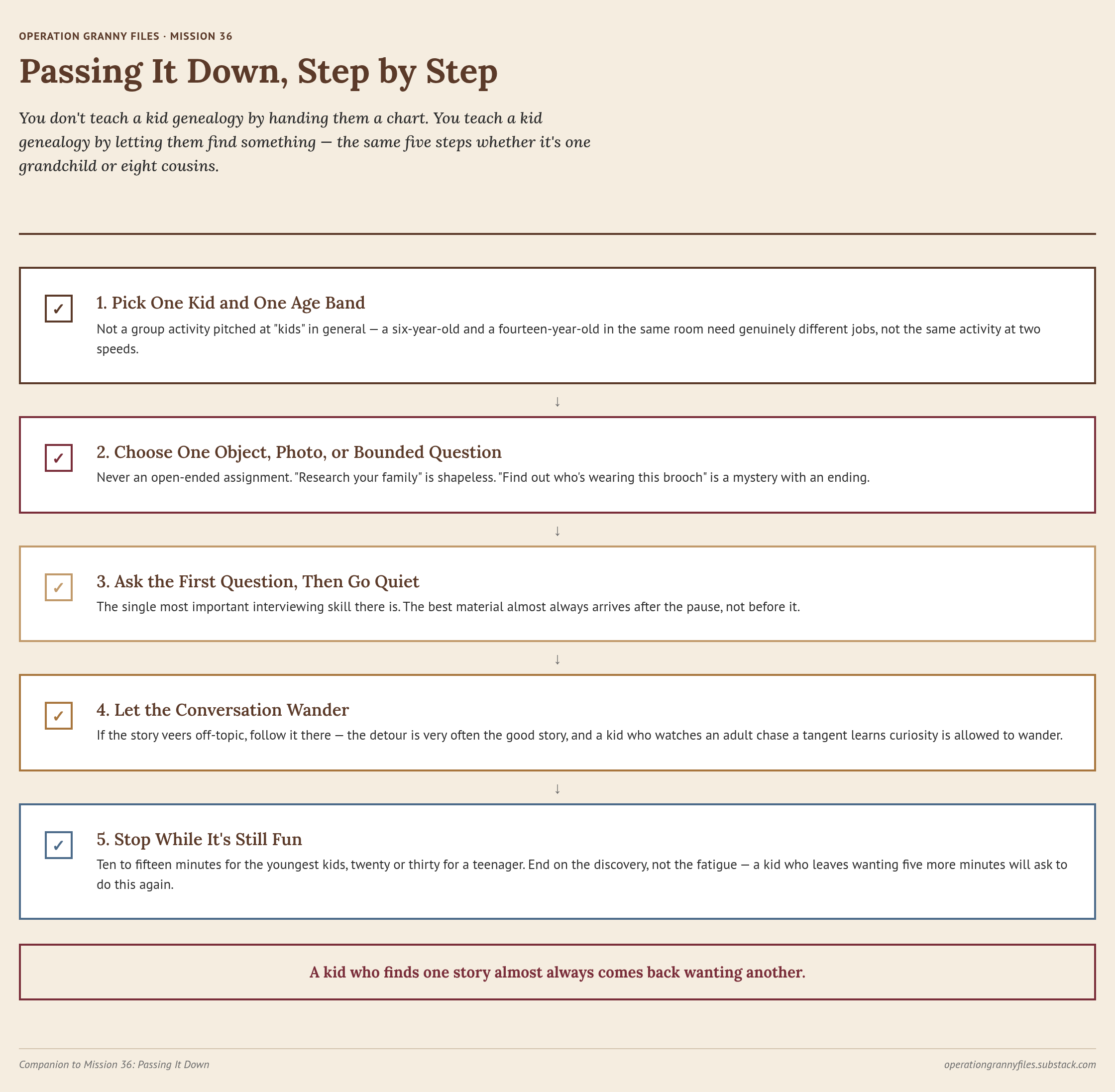 Mission 36 map: the five-step handoff from picking one kid and one age band to stopping while it's still fun